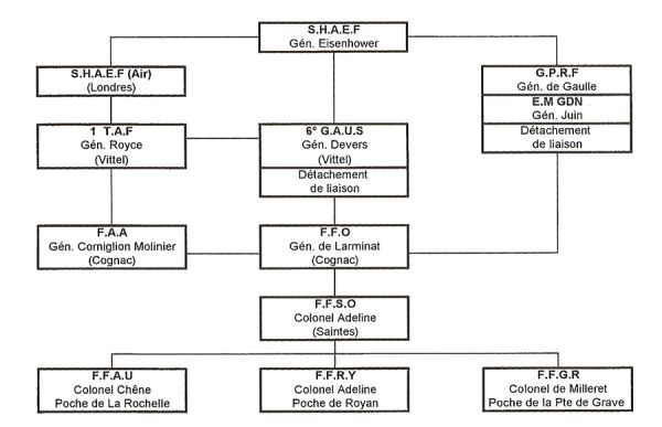 L'organigramme du commandement après réorganisation des maquis. / Source Ch. Genet