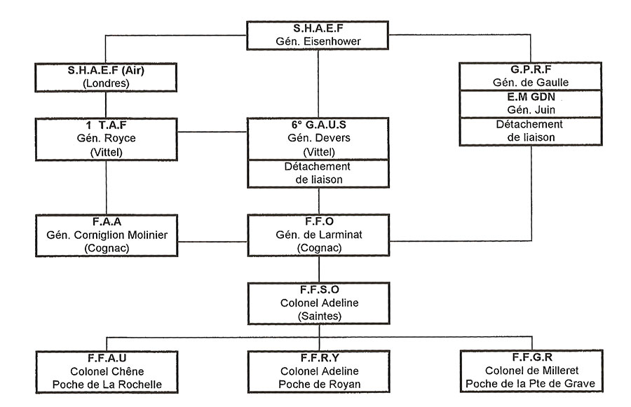 L'organigramme du commandement après réorganisation des maquis. Source Ch. Genet